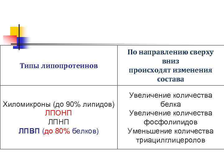 Типы липопротеинов По направлению сверху вниз происходят изменения состава Хиломикроны (до 90% липидов) ЛПОНП