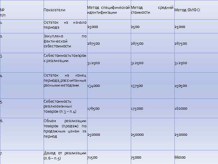 № п/п 1. Остаток периода 2. Метод специфической Метод идентификации стоимости Показатели Закуплено фактической