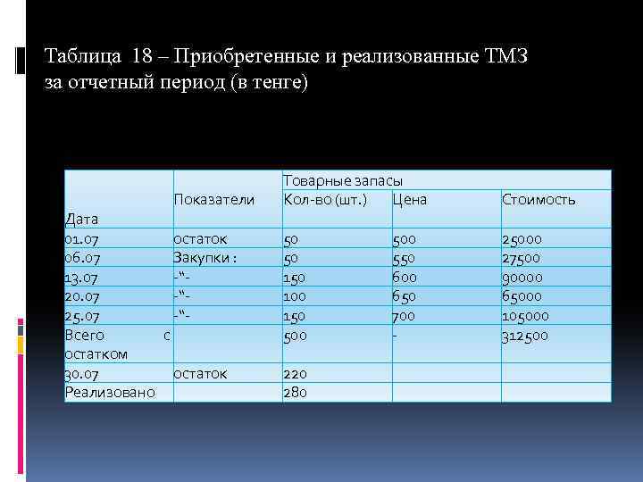 Таблица 18 – Приобретенные и реализованные ТМЗ за отчетный период (в тенге) Показатели Дата