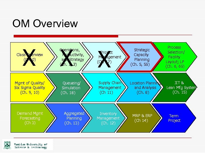 OM Overview Class Overview (Ch. 0) X Operations, Productivity, and Strategy (Ch. 1, 2)