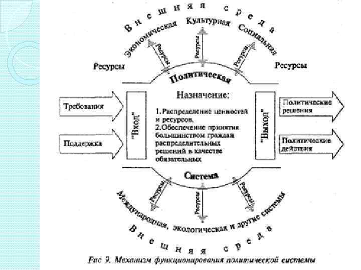 Модель политической системы г алмонда схема