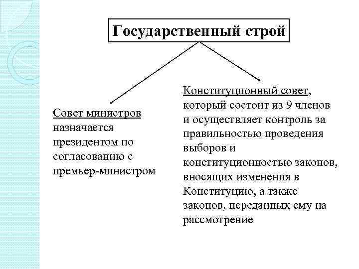 Государственный строй Совет министров назначается президентом по согласованию с премьер-министром Конституционный совет, который состоит