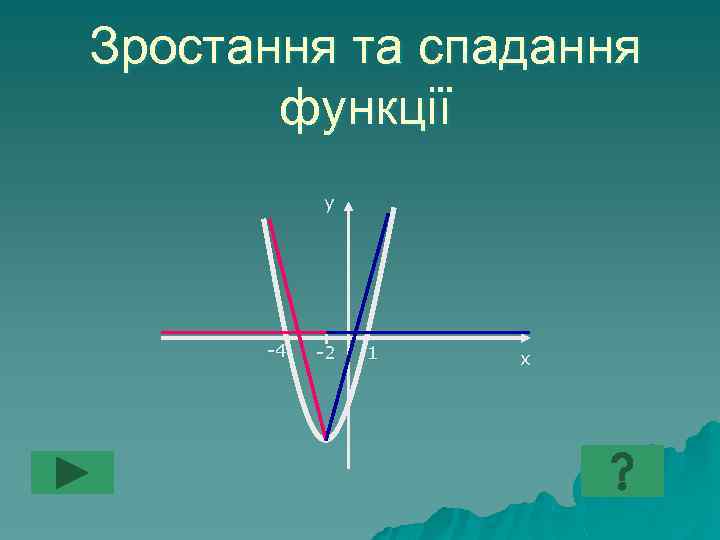 Зростання та спадання функції у -4 -2 1 х 