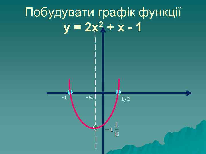 Побудувати графік функції у = 2 х2 + х - 1 -1 -¼ 1/2