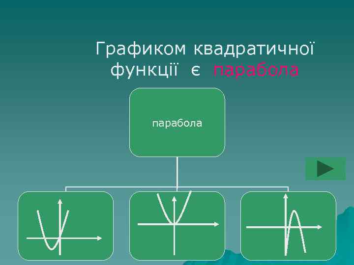 Графиком квадратичної функції є парабола 