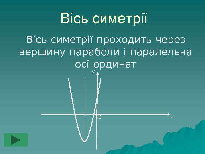Вісь симетрії проходить через вершину параболи і паралельна осі ординат у 0 х 