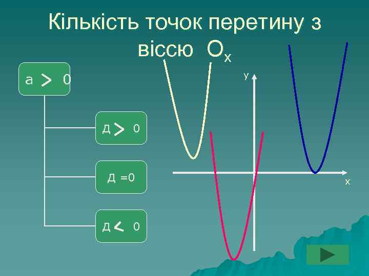 Кількість точок перетину з віссю Ox а у 0 Д =0 Д 0 х