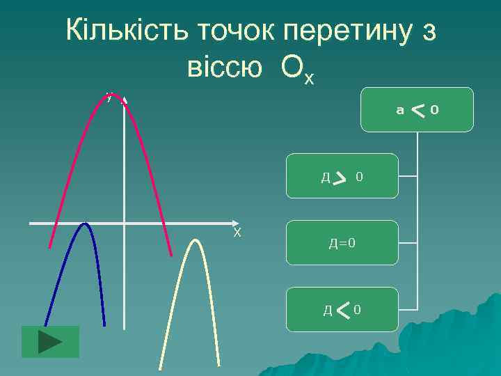 Кількість точок перетину з віссю Ox у а Д Х 0 Д=0 Д 0