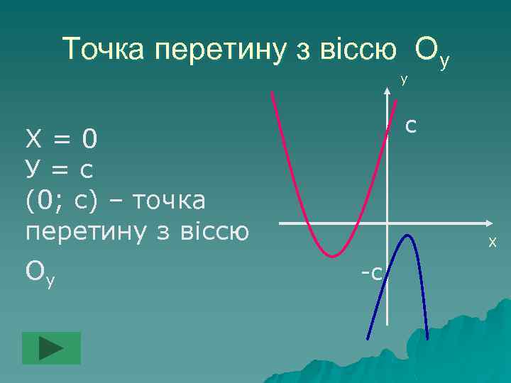 Точка перетину з віссю Oу у с Х=0 У=с (0; с) – точка перетину