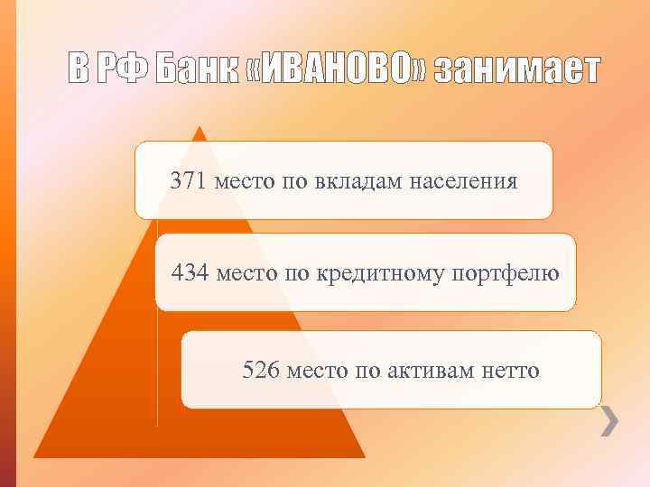 В РФ Банк «ИВАНОВО» занимает 371 место по вкладам населения 434 место по кредитному