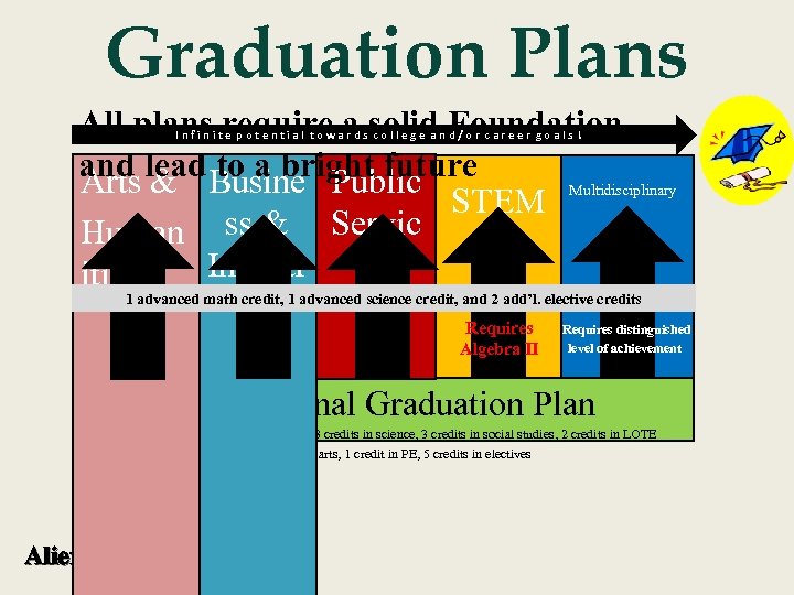 Graduation Plans All plans require a solid Foundation and lead. Busine Public Arts &