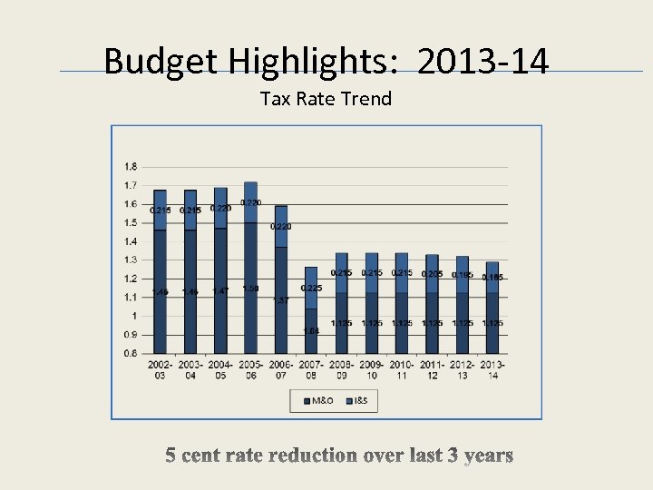 Budget Highlights: 2013 -14 Tax Rate Trend 