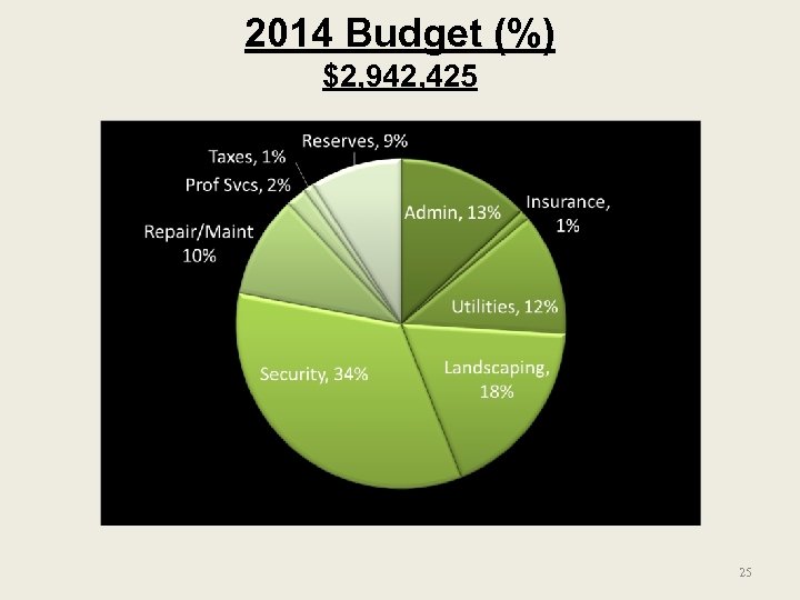 2014 Budget (%) $2, 942, 425 25 