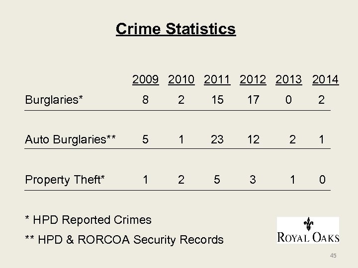 Crime Statistics 2009 2010 2011 2012 2013 2014 Burglaries* 8 2 15 17 0