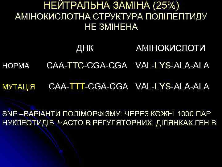 НЕЙТРАЛЬНА ЗАМІНА (25%) АМІНОКИСЛОТНА СТРУКТУРА ПОЛІПЕПТИДУ НЕ ЗМІНЕНА ДНК АМІНОКИСЛОТИ НОРМА CAA-TTC-CGA VAL-LYS-ALA МУТАЦІЯ