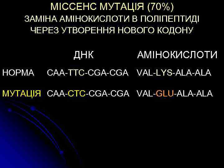 МІССЕНС МУТАЦІЯ (70%) ЗАМІНА АМІНОКИСЛОТИ В ПОЛІПЕПТИДІ ЧЕРЕЗ УТВОРЕННЯ НОВОГО КОДОНУ ДНК НОРМА АМІНОКИСЛОТИ