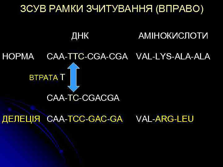 ЗСУВ РАМКИ ЗЧИТУВАННЯ (ВПРАВО) ДНК НОРМА АМІНОКИСЛОТИ CAA-TTC-CGA VAL-LYS-ALA ВТРАТА Т CAA-TC-CGACGA ДЕЛЕЦІЯ CAA-TСC-GA