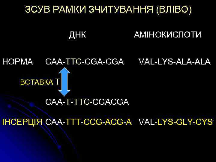 ЗСУВ РАМКИ ЗЧИТУВАННЯ (ВЛІВО) ДНК НОРМА CAA-TTC-CGA АМІНОКИСЛОТИ VAL-LYS-ALA ВСТАВКА Т CAA-Т-TTC-CGACGA ІНСЕРЦІЯ CAA-TTT-CCG-A