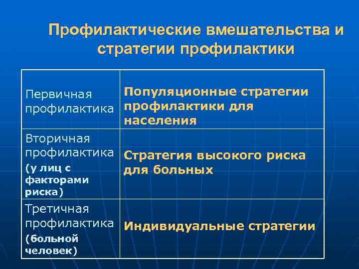 Профилактические вмешательства и стратегии профилактики Популяционные стратегии Первичная профилактика профилактики для населения Вторичная профилактика