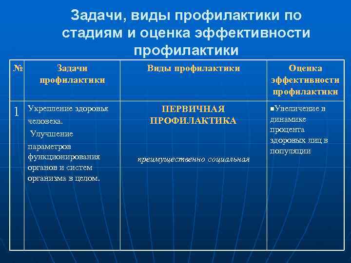 Задачи, виды профилактики по стадиям и оценка эффективности профилактики № 1 Задачи профилактики Укрепление