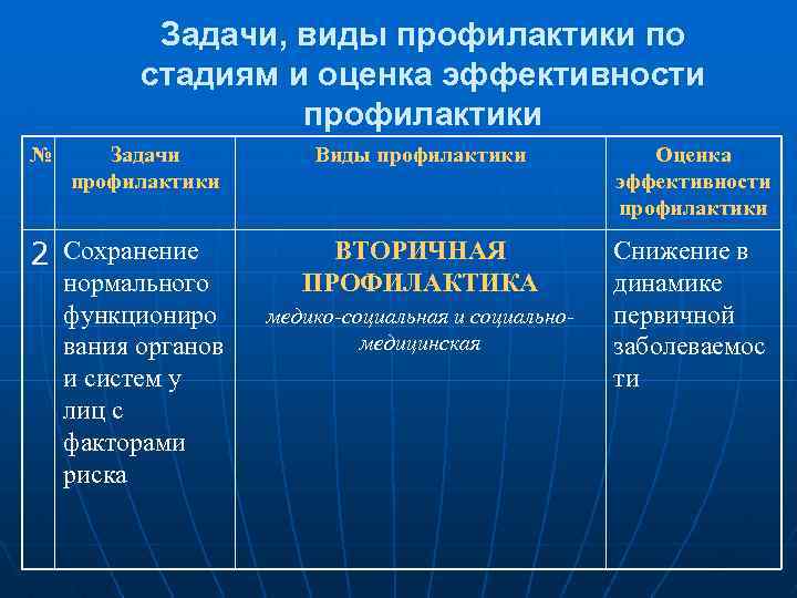 Задачи, виды профилактики по стадиям и оценка эффективности профилактики № Задачи профилактики 2 Сохранение