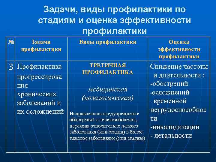 Задачи, виды профилактики по стадиям и оценка эффективности профилактики № Задачи профилактики 3 Профилактика