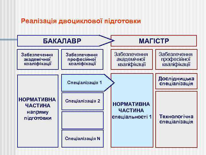 Реалізація двоциклової підготовки БАКАЛАВР Забезпечення академічної кваліфікації Забезпечення професійної кваліфікації МАГІСТР Забезпечення академічної кваліфікації