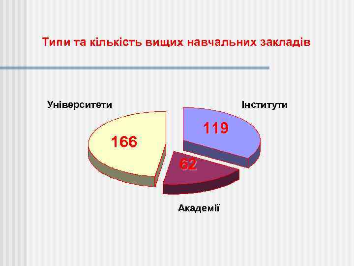 Типи та кількість вищих навчальних закладів Університети Інститути 119 166 62 Академії 