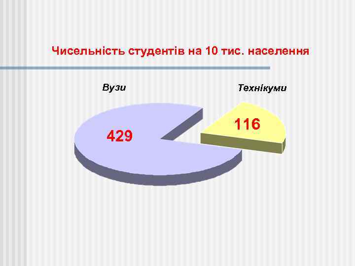 Чисельність студентів на 10 тис. населення Вузи 429 Технікуми 116 