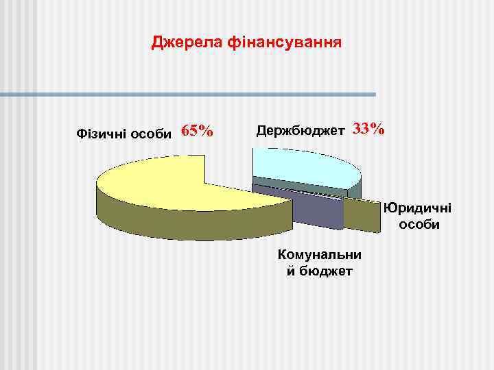 Джерела фінансування Фізичні особи 65% Держбюджет 33% Юридичні особи Комунальни й бюджет 