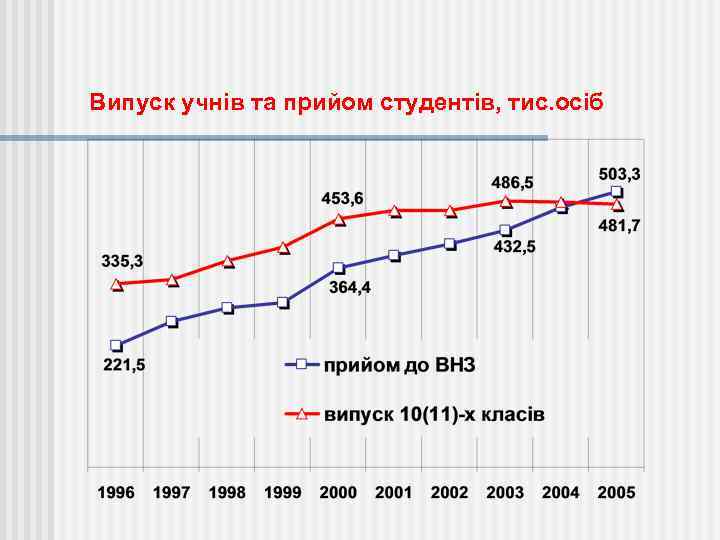 Випуск учнів та прийом студентів, тис. осіб 