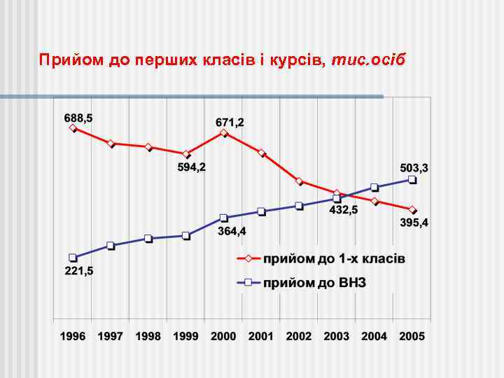 Прийом до перших класів і курсів, тис. осіб 