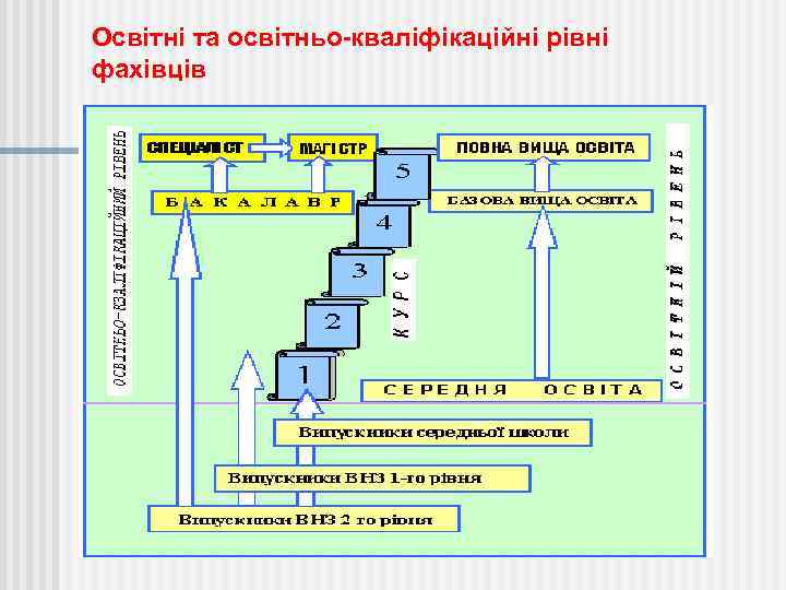 Освітні та освітньо-кваліфікаційні рівні фахівців 