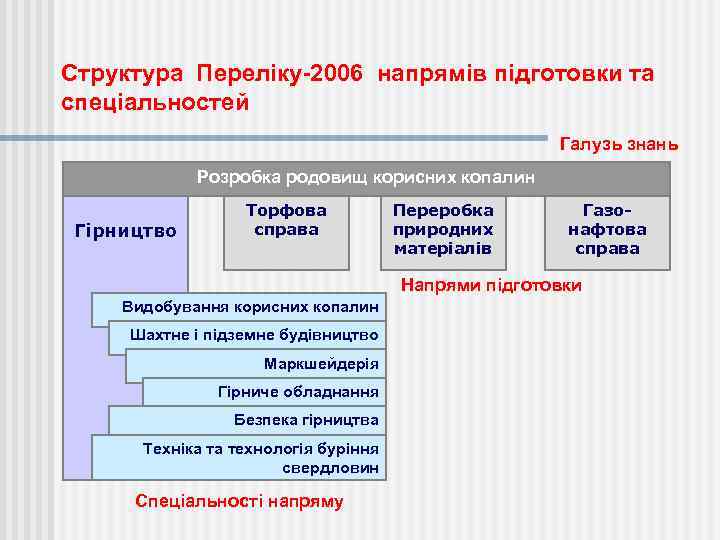 Структура Переліку-2006 напрямів підготовки та спеціальностей Галузь знань Розробка родовищ корисних копалин Гірництво Торфова