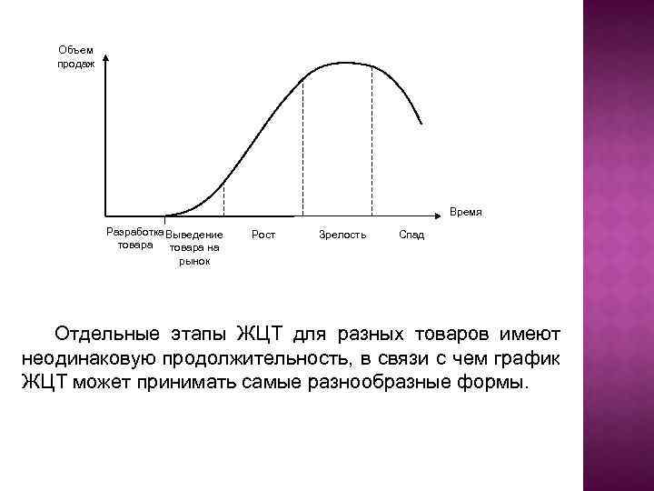 Объем продаж Время Разработка Выведение товара на рынок Рост Зрелость Спад Отдельные этапы ЖЦТ