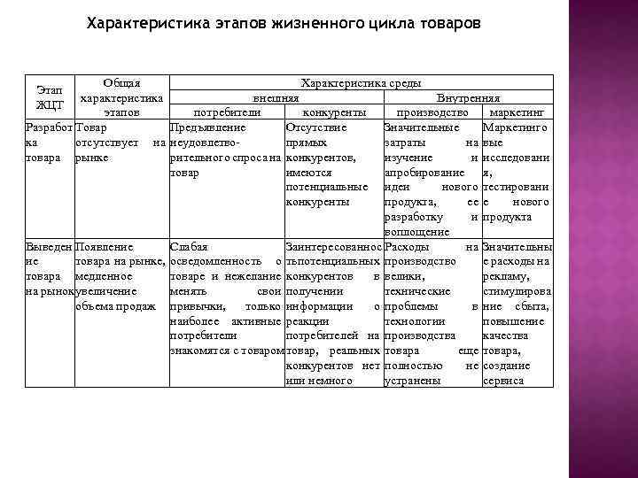 Характеристика этапов жизненного цикла товаров Общая Характеристика среды внешняя Внутренняя характеристика потребители конкуренты производство