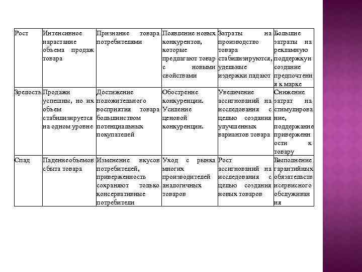 Рост Интенсивное Признание товара нарастание потребителями объема продаж товара Появление новых конкурентов, которые предлагают