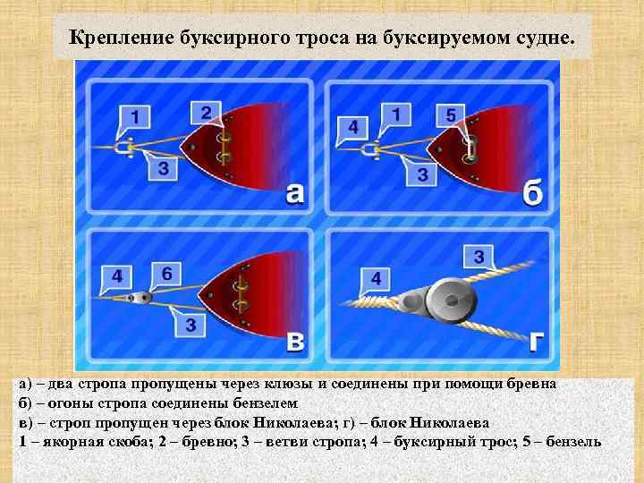 Буксировка маломерного судна. Крепление буксирного троса на судне. Крепление буксирного троса на буксируемом судне. Крепление буксирного троса на КНЕХТАХ. Буксирное устройство судна.