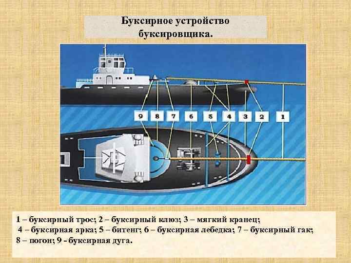 Как на этой схеме называются соответственно швартовные концы обозначенные цифрами 1 и 5