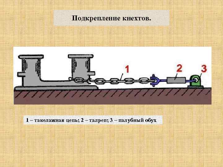 Подкрепление кнехтов. 1 – такелажная цепь; 2 – талреп; 3 – палубный обух 