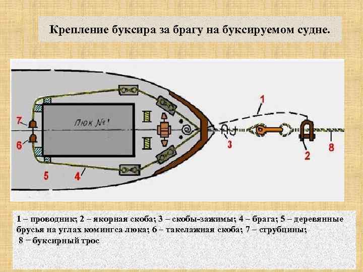 Буксировка маломерного судна. Схема буксирного устройства буксира. Брага буксирная устройство. Буксирное устройство судна-буксировщика. Конструкция буксирного троса.