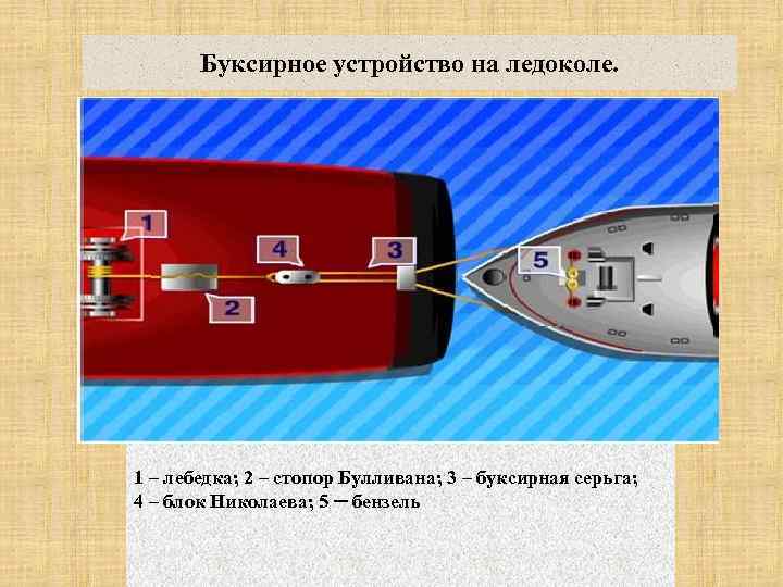 Буксирное устройство на ледоколе. 1 – лебедка; 2 – стопор Булливана; 3 – буксирная