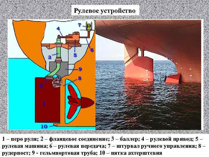 Рулевое устройство 1 – перо руля; 2 – фланцевое соединение; 3 – баллер; 4