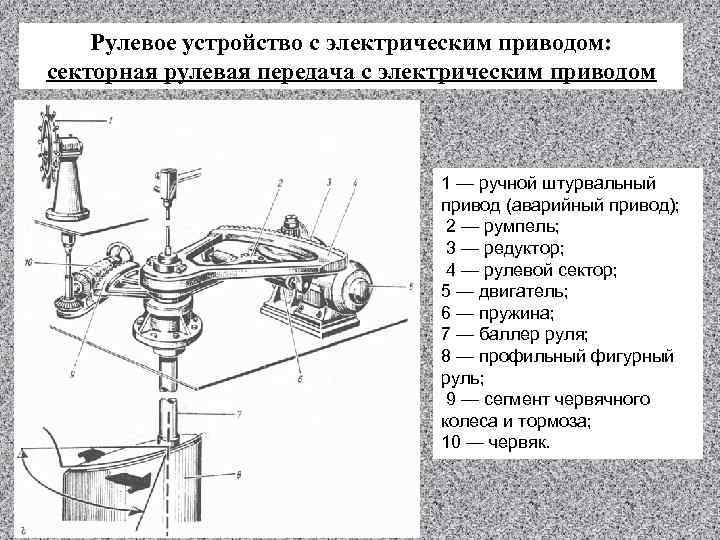 В зависимости от принятой схемы соединения рулевой машины с баллером приводы различают