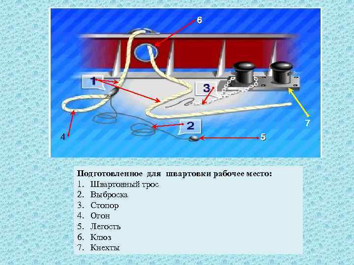 Укажите какой цифрой на рисунке обозначен швартовный трос судна носовой продольный