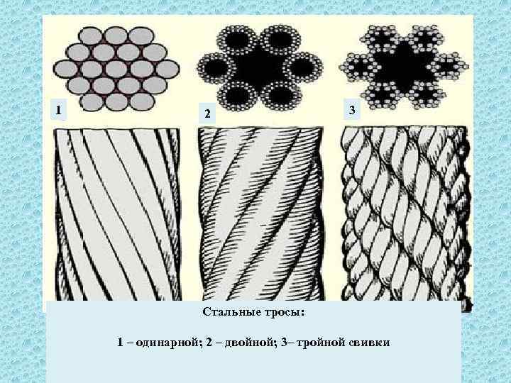 1 2 3 Стальные тросы: 1 – одинарной; 2 – двойной; 3– тройной свивки