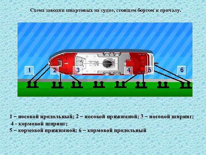 Швартовка судна кормой к причалу схема