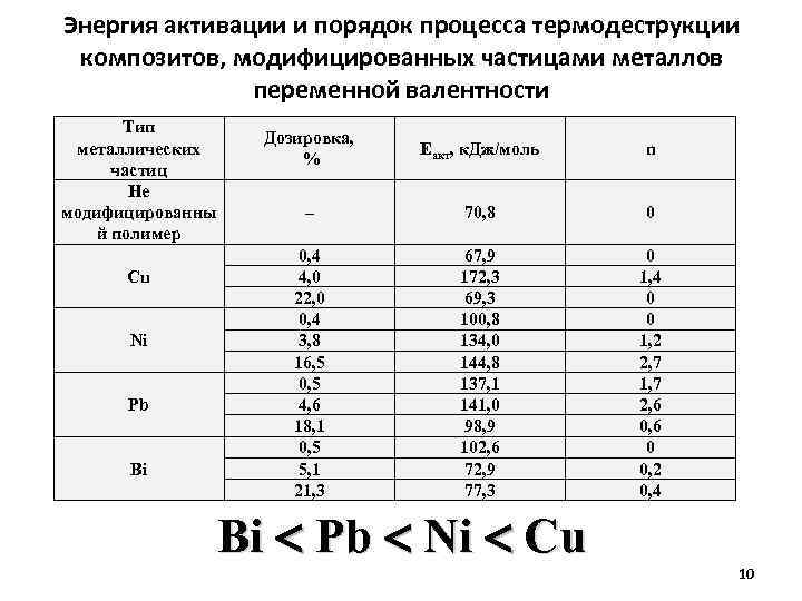Энергия активации и порядок процесса термодеструкции композитов, модифицированных частицами металлов переменной валентности Тип металлических