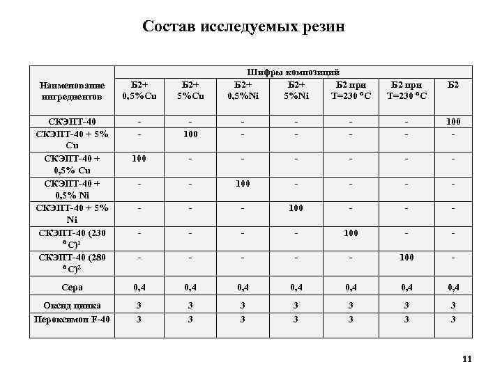 Состав исследуемых резин Шифры композиций Б 2+ Б 2 при 0, 5%Ni Т=230 С