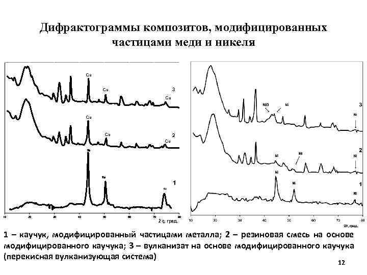 Дифрактограммы композитов, модифицированных частицами меди и никеля Cu 3 Cu Cu 2 Cu Cu